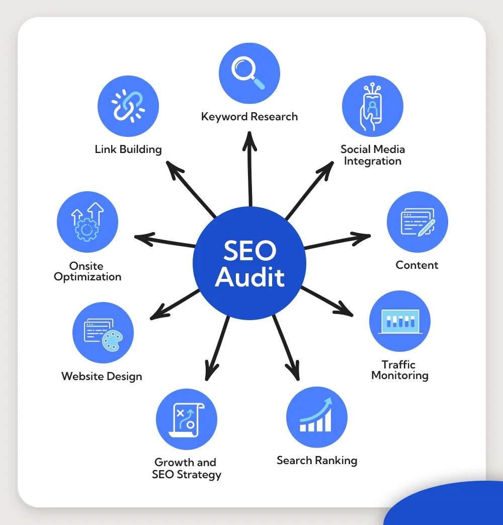 SEO audit services in San Francisco 2026 | website ranking analysis Google SEO report