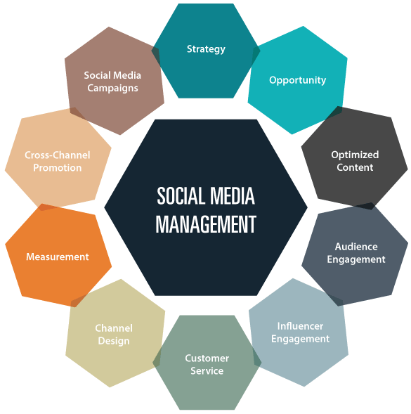 Social Media Management Services, SMM Services, Best Social Media Marketing Agency in San Francisco