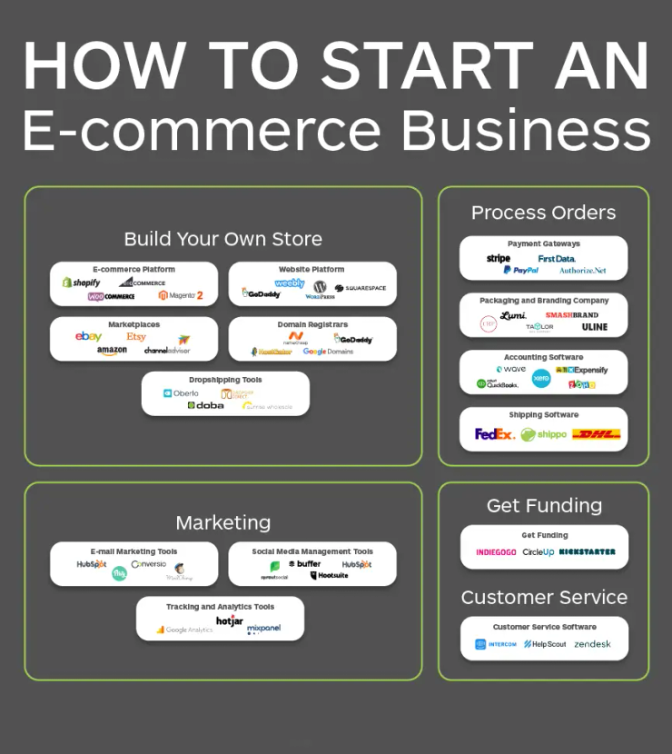 Dropshipping ecommerce store San Francisco 2026 online business setup and Presence