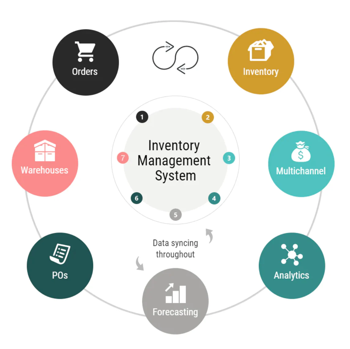 Best Inventory Management Software for Small and Medium businesses Stock Control in San Francisco