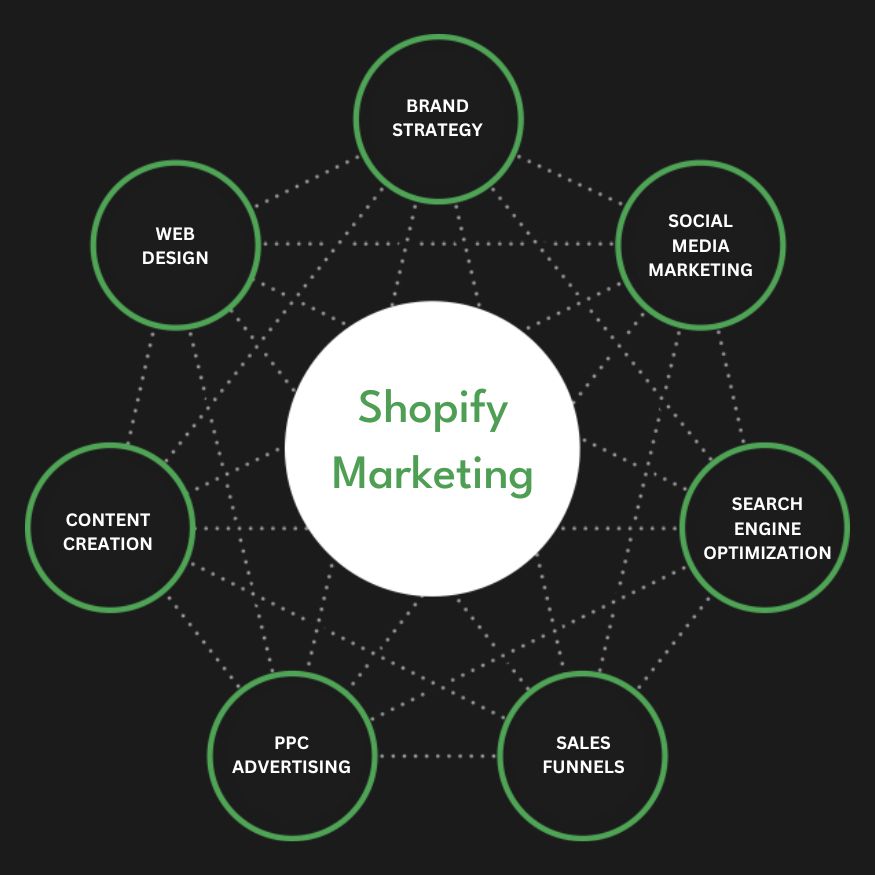 Best Shopify Marketing Agency | Digital Marketing Agency for Shopify Stores | Presence Hackers in San Francisco for Online Stores
