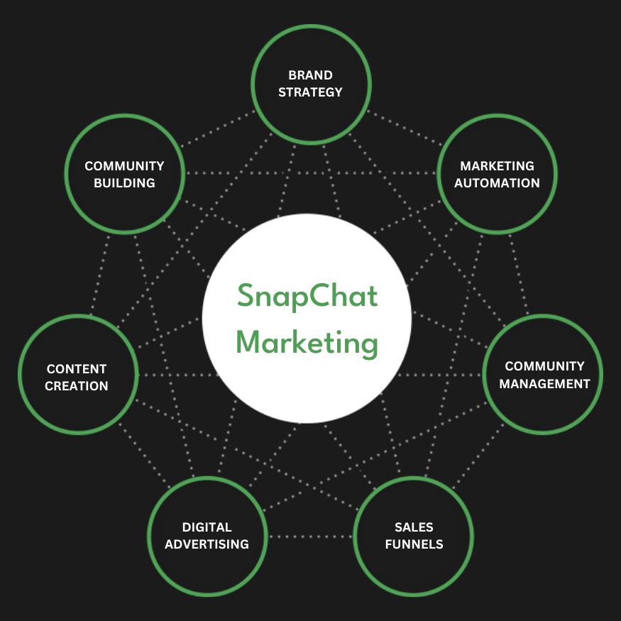 Snapchat Ads Services in San Francisco | Advertise Your Business on Snapchat